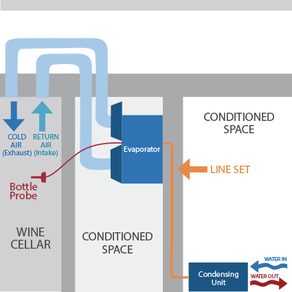 Split Systems water cooled wine cellar cooling unit configuration