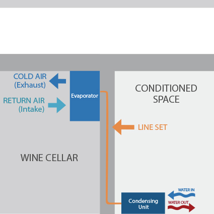 Split Systems water cooled wine cellar cooling unit configuration